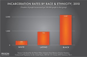 from http://www.prisonpolicy.org/graphs/raceinc.html