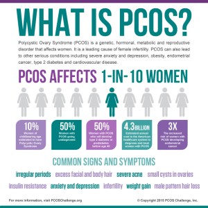 The PCOS Awareness Symposium presented by PCOS Challenge, Inc. features world leading experts on Polycystic Ovary Syndrome. Presentations will cover PCOS research updates; fertility; nutrition; emotional wellness; PCOS in teens; prevention of cardiovascular disease and diabetes. This event will bring together clinicians, researchers, hundreds of women with PCOS and their supporters for a day of sharing experiences, insights and the latest updates about Polycystic Ovary Syndrome.