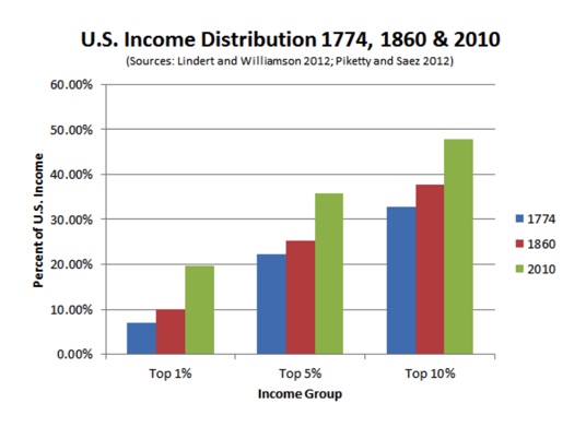 US Income Distribution of wealth 1774, 1860 and 2010 shown in a bar graph. The graph displays the three years as well as the top 1% top 5% and the top 10%. From this graph you see that the wealth has been accumulating.