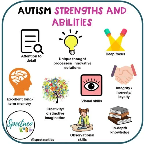 graphic titled "Autism Strengths and Abilities" with images and examples such as "attention to detail" and "deep focus"